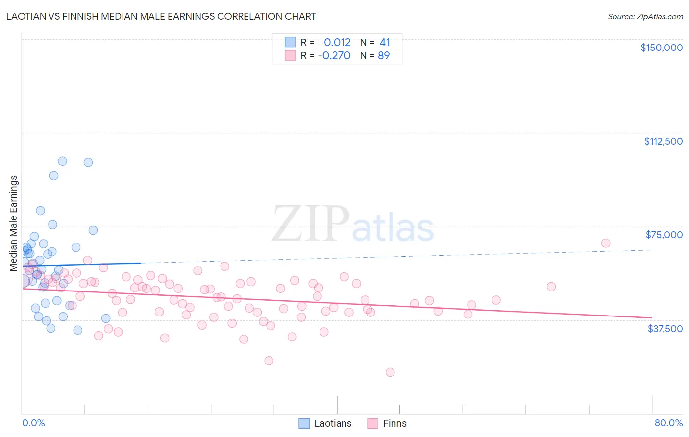 Laotian vs Finnish Median Male Earnings