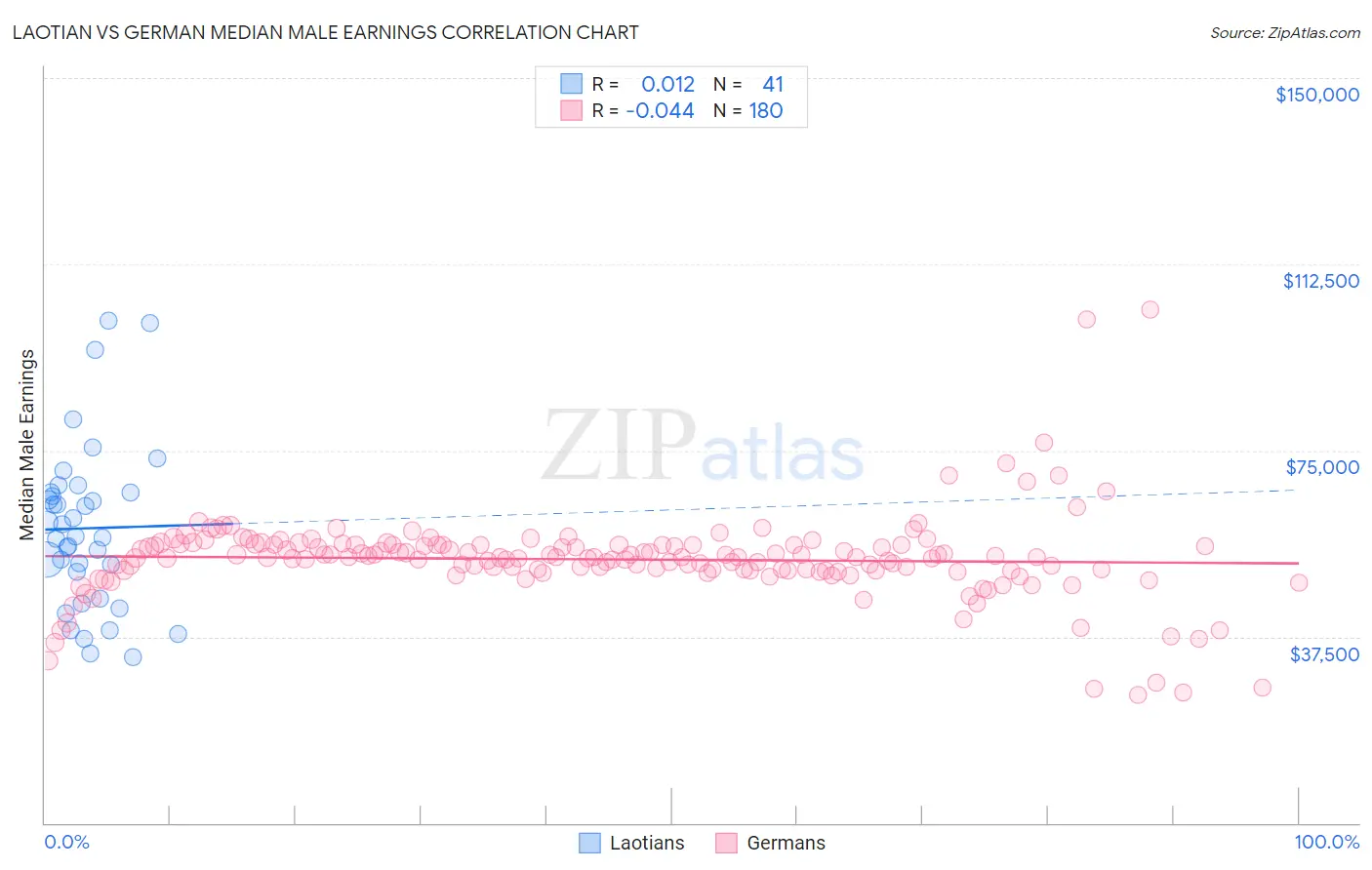 Laotian vs German Median Male Earnings