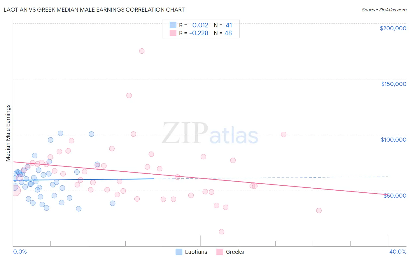 Laotian vs Greek Median Male Earnings