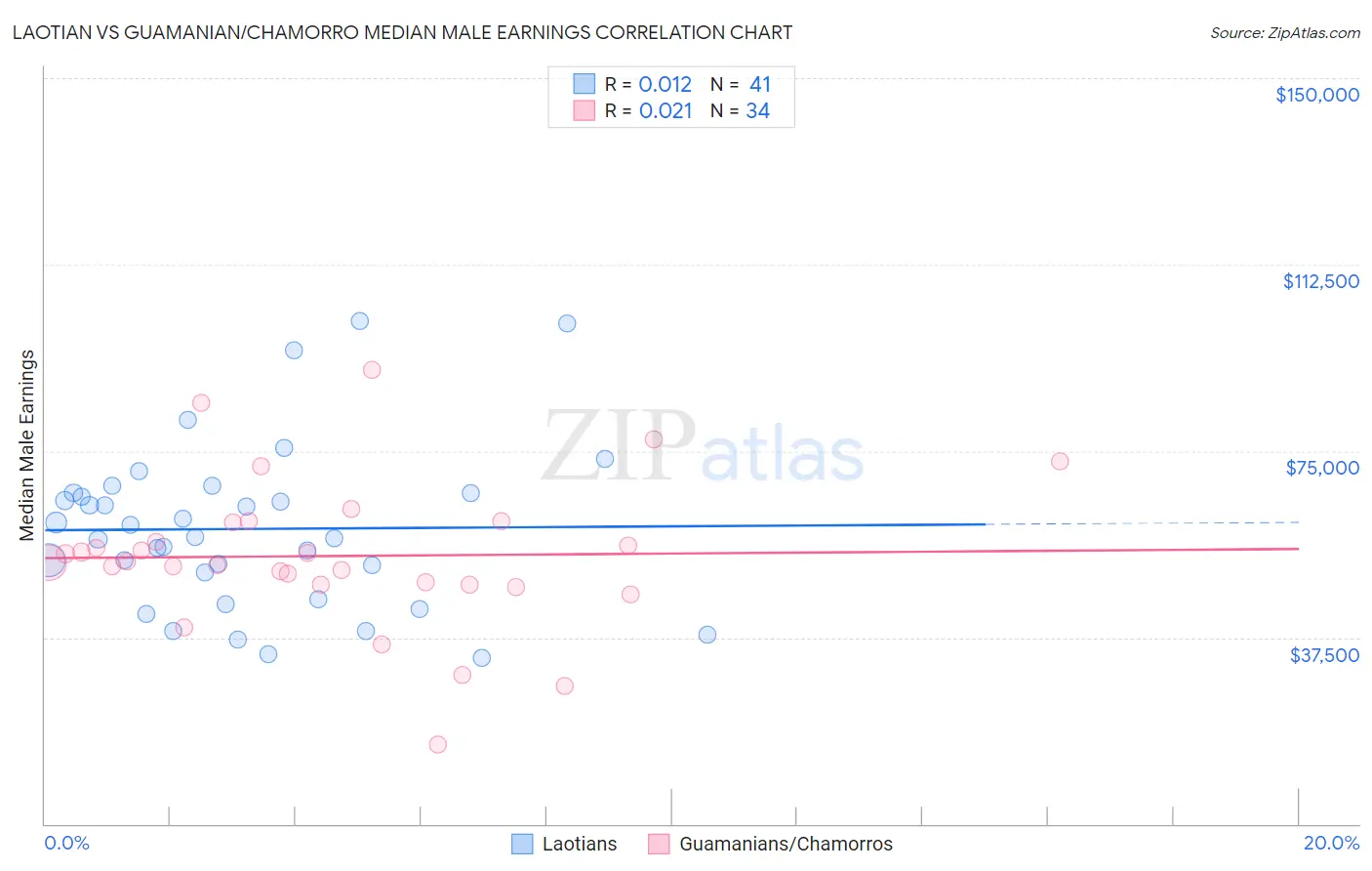 Laotian vs Guamanian/Chamorro Median Male Earnings