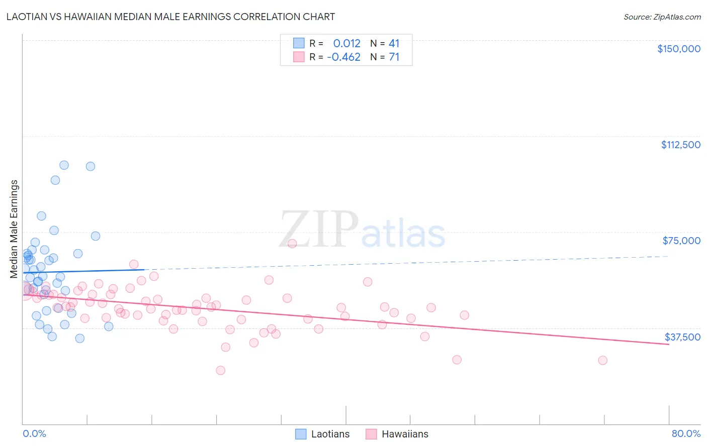 Laotian vs Hawaiian Median Male Earnings