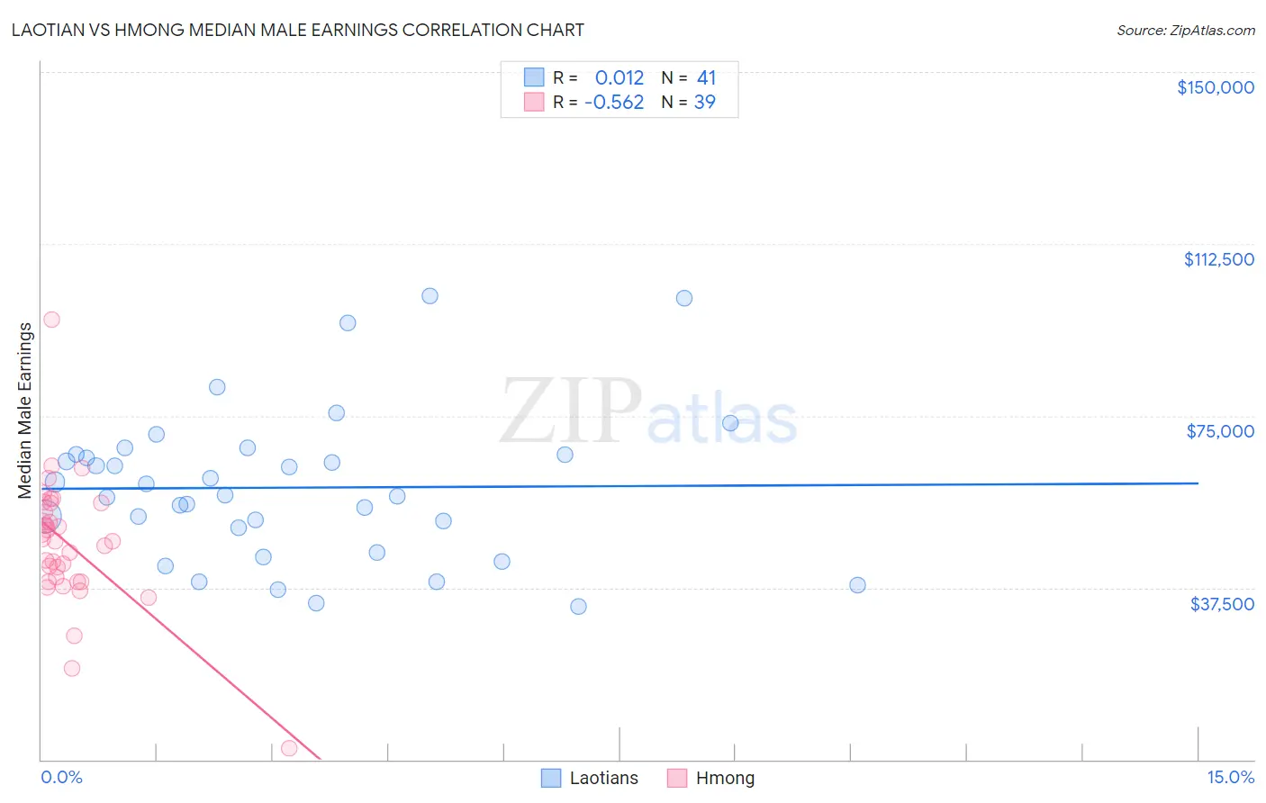 Laotian vs Hmong Median Male Earnings