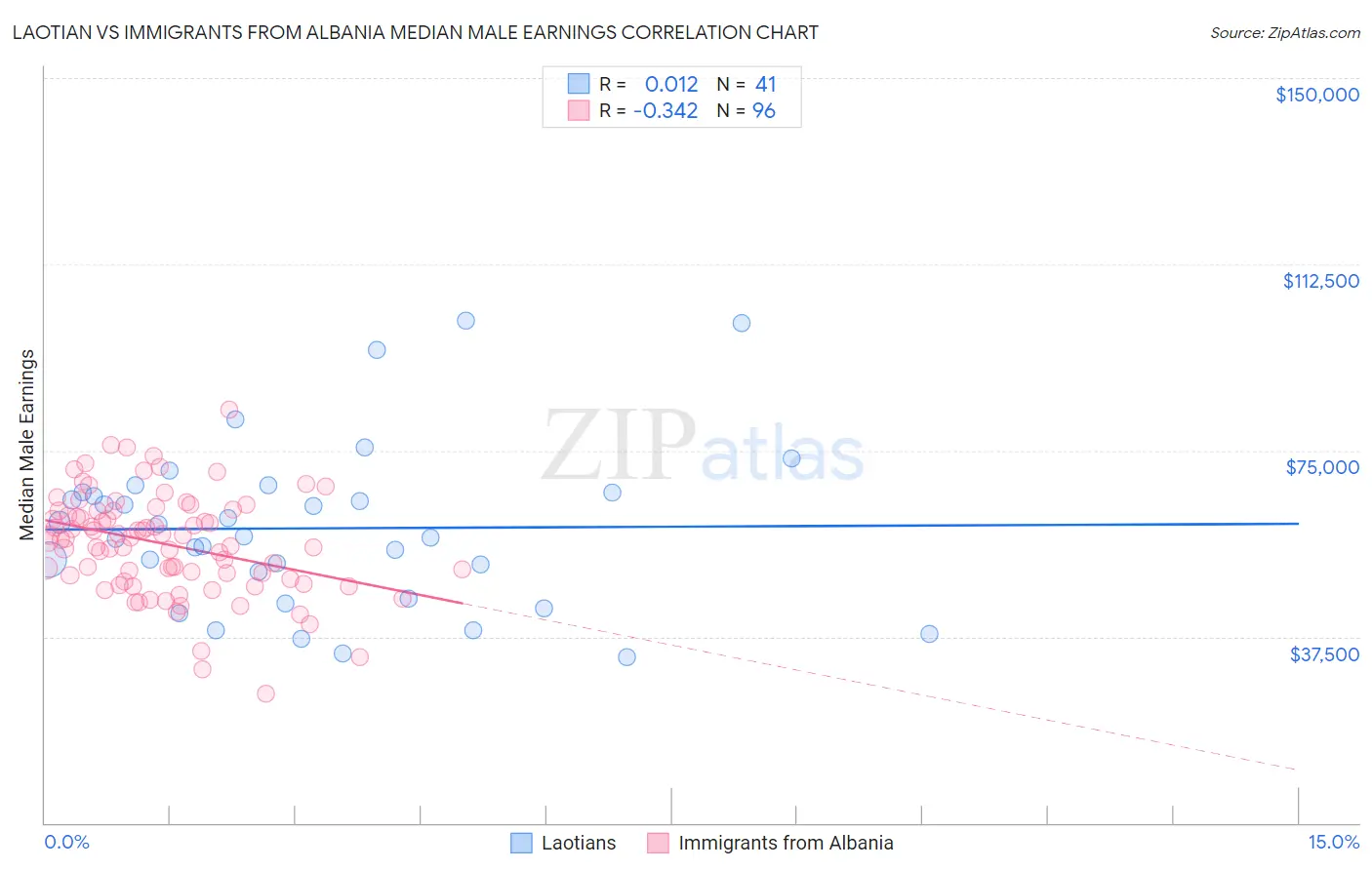 Laotian vs Immigrants from Albania Median Male Earnings