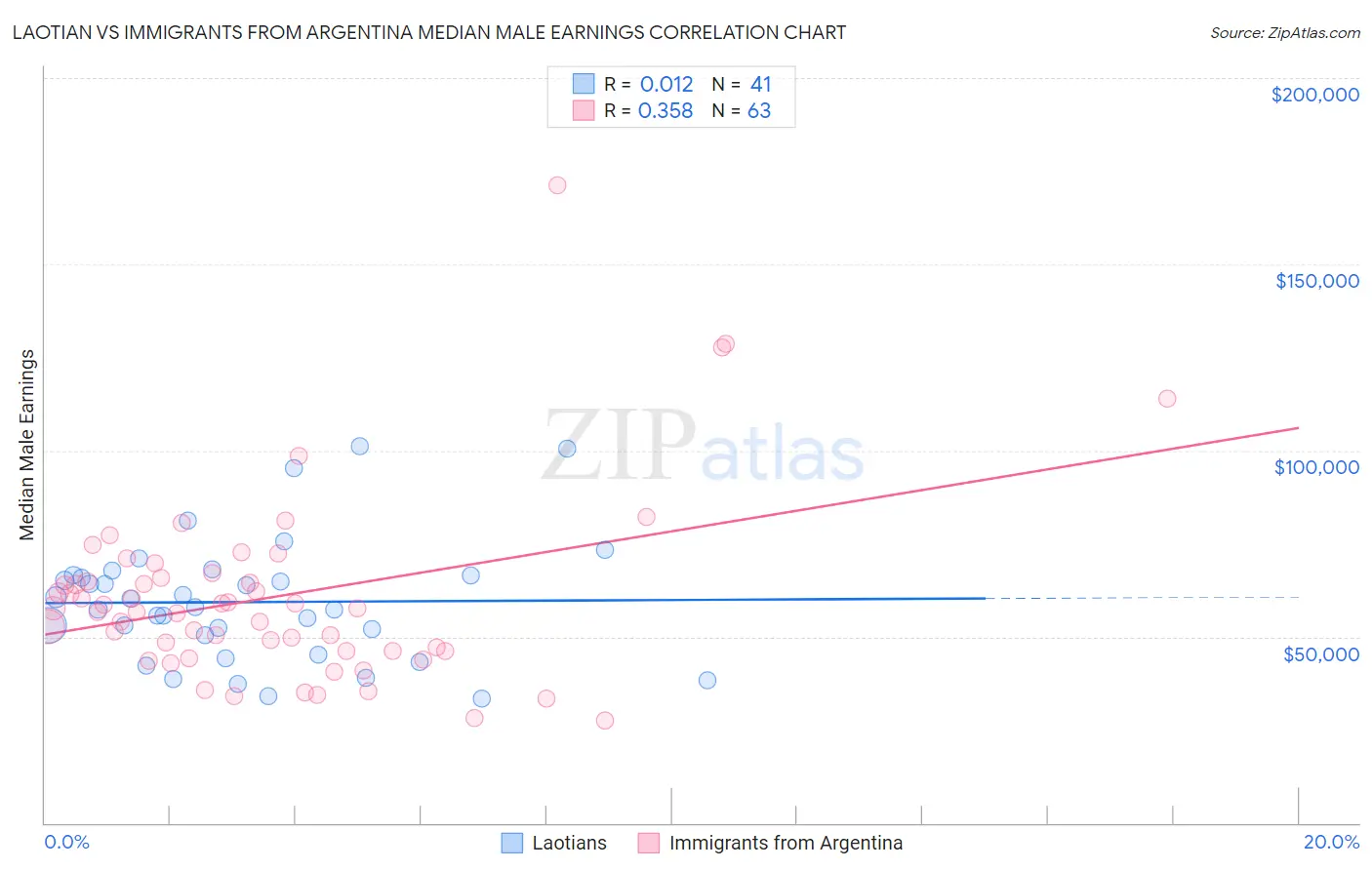 Laotian vs Immigrants from Argentina Median Male Earnings