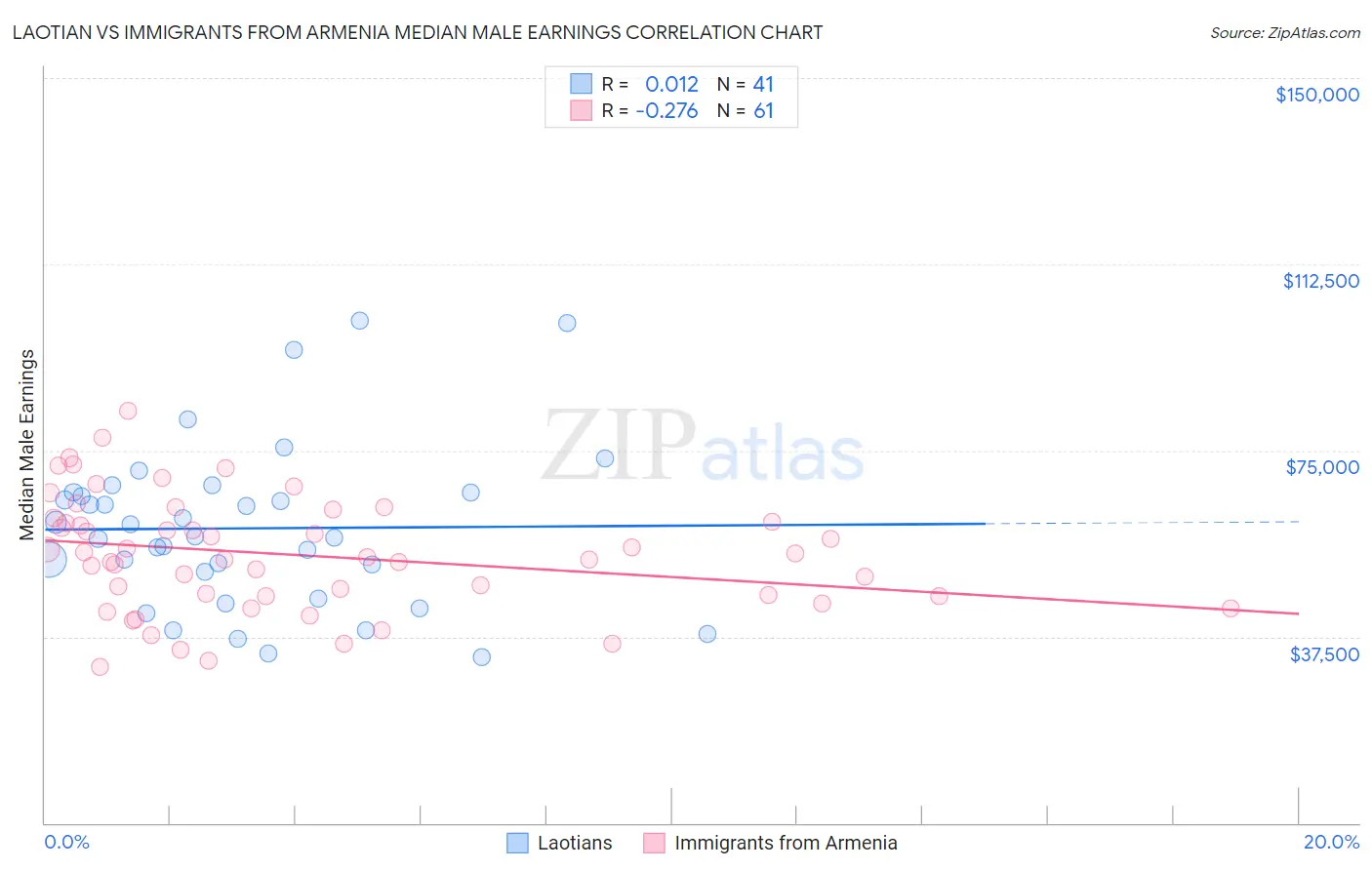 Laotian vs Immigrants from Armenia Median Male Earnings