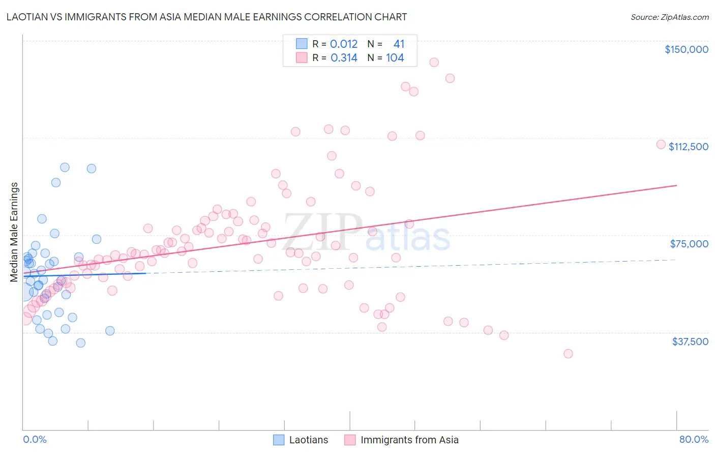 Laotian vs Immigrants from Asia Median Male Earnings