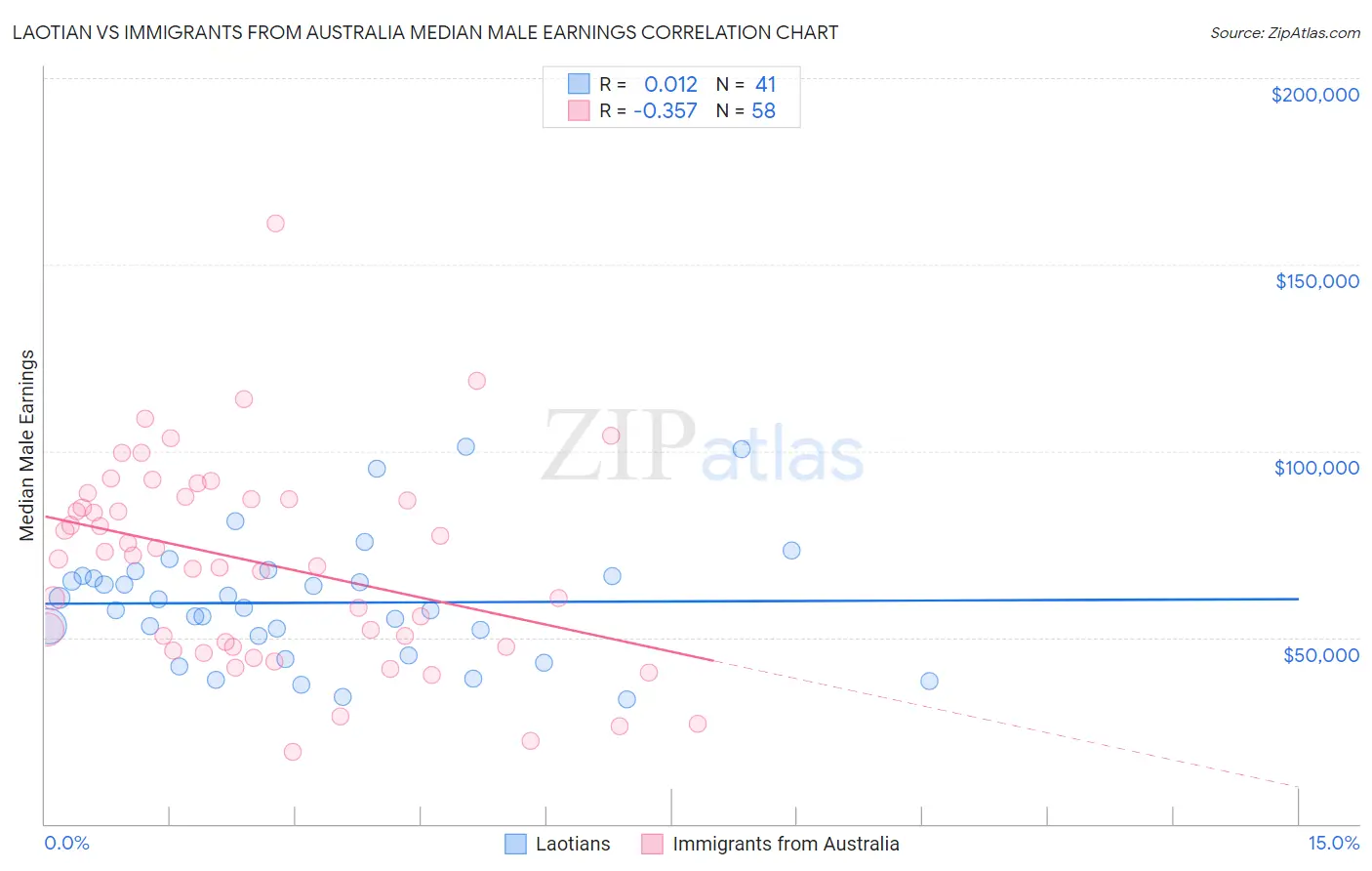 Laotian vs Immigrants from Australia Median Male Earnings