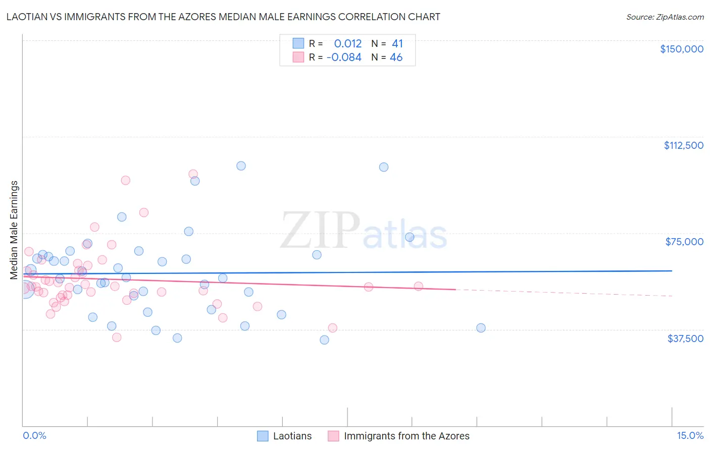 Laotian vs Immigrants from the Azores Median Male Earnings