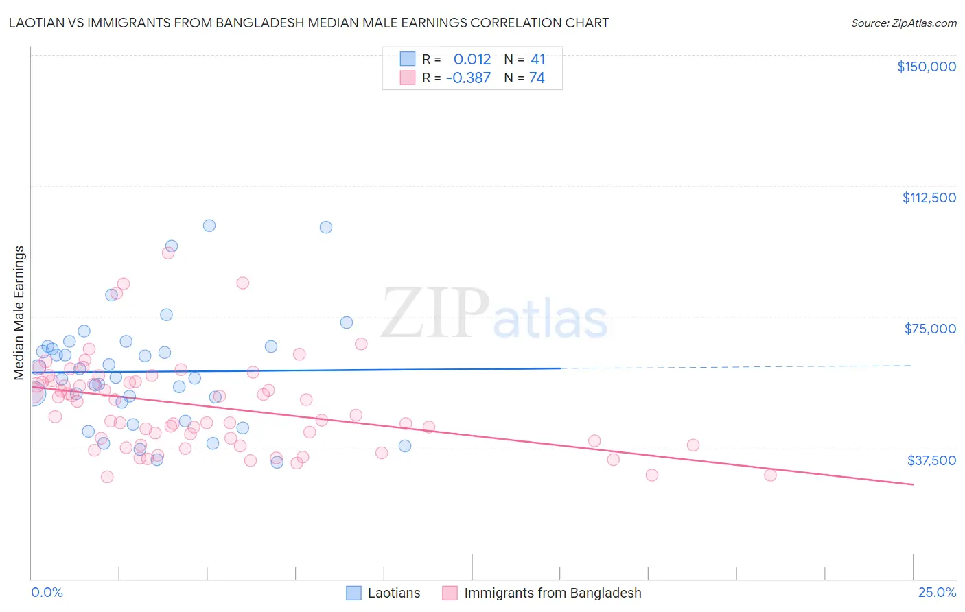 Laotian vs Immigrants from Bangladesh Median Male Earnings