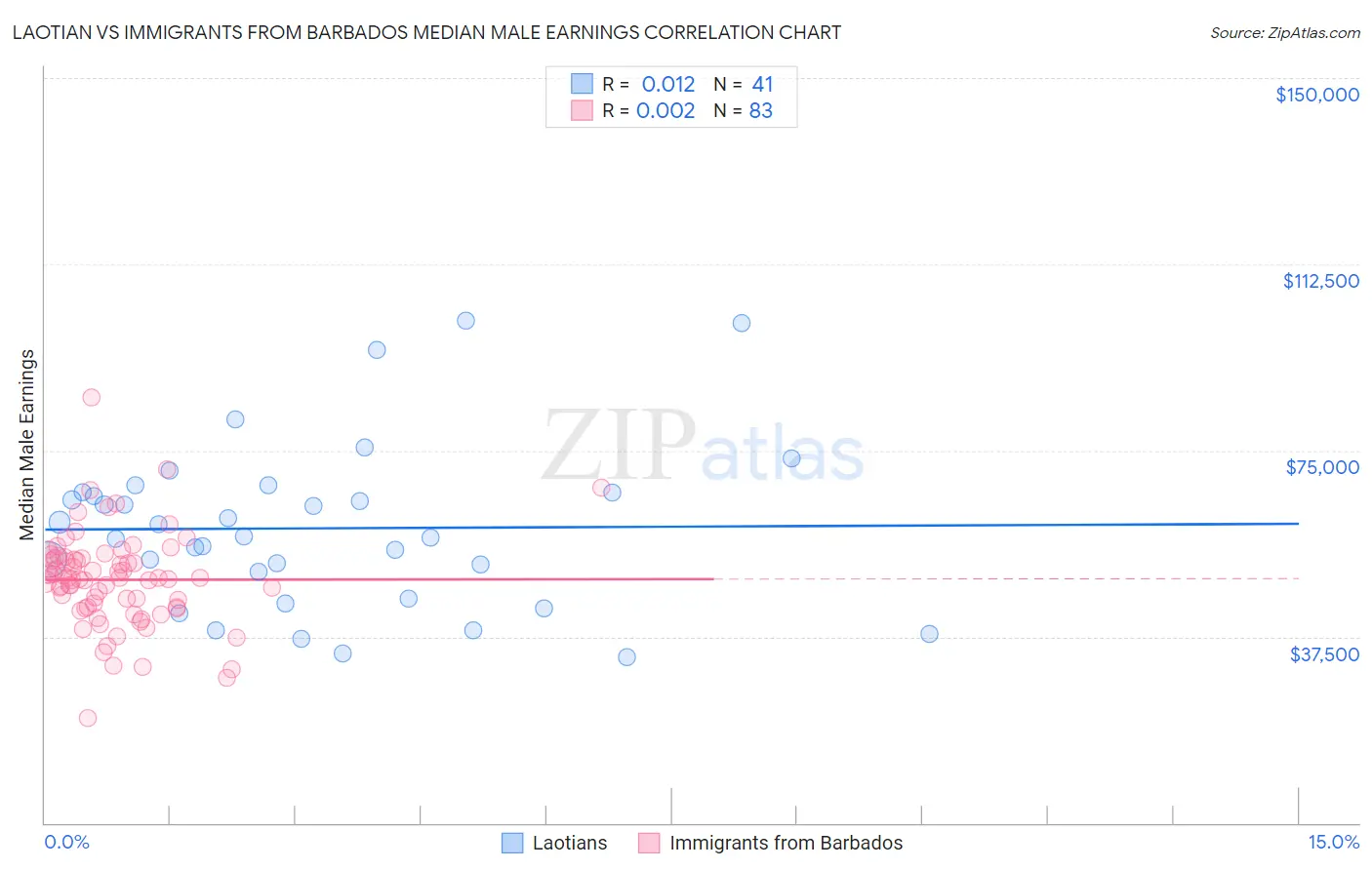 Laotian vs Immigrants from Barbados Median Male Earnings