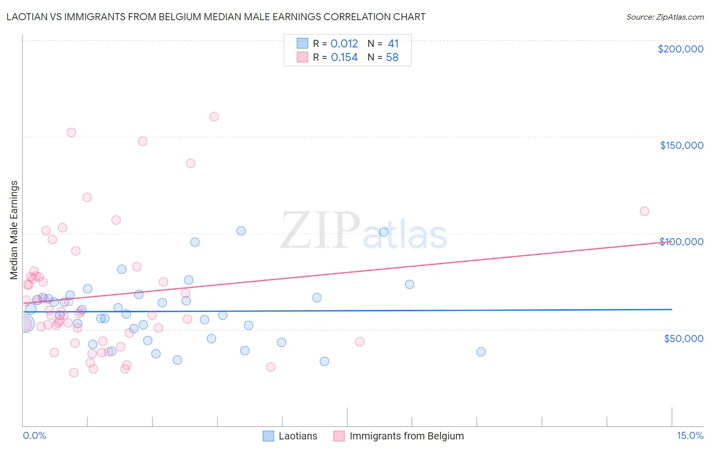 Laotian vs Immigrants from Belgium Median Male Earnings