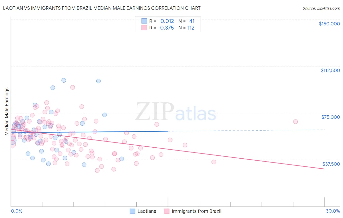 Laotian vs Immigrants from Brazil Median Male Earnings