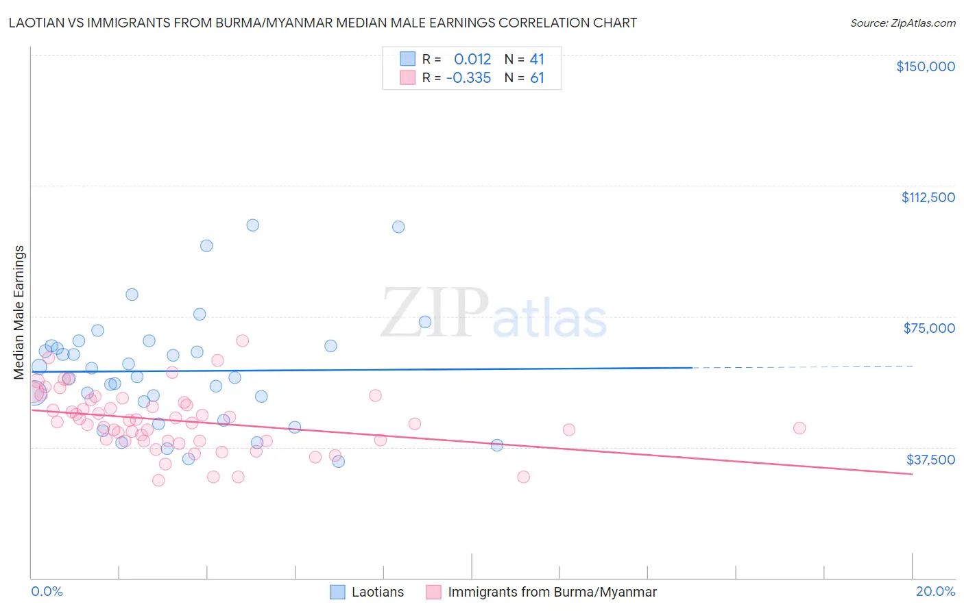 Laotian vs Immigrants from Burma/Myanmar Median Male Earnings