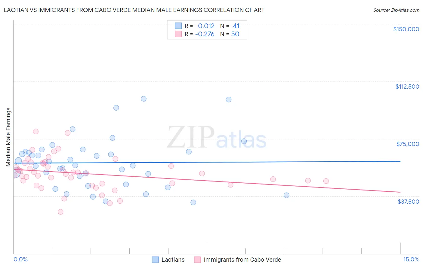 Laotian vs Immigrants from Cabo Verde Median Male Earnings