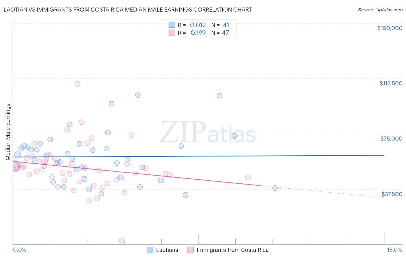 Laotian vs Immigrants from Costa Rica Median Male Earnings