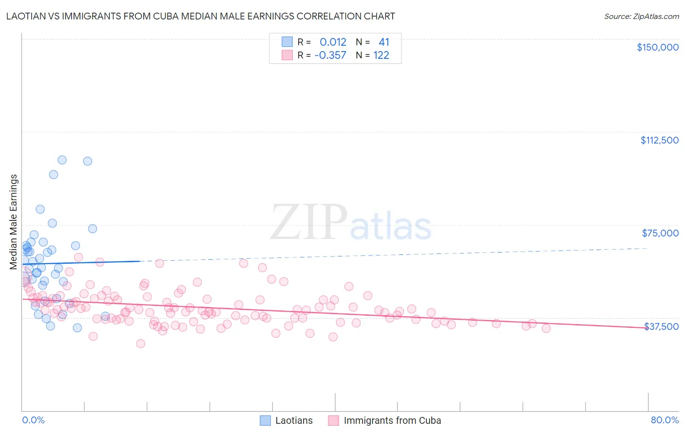 Laotian vs Immigrants from Cuba Median Male Earnings