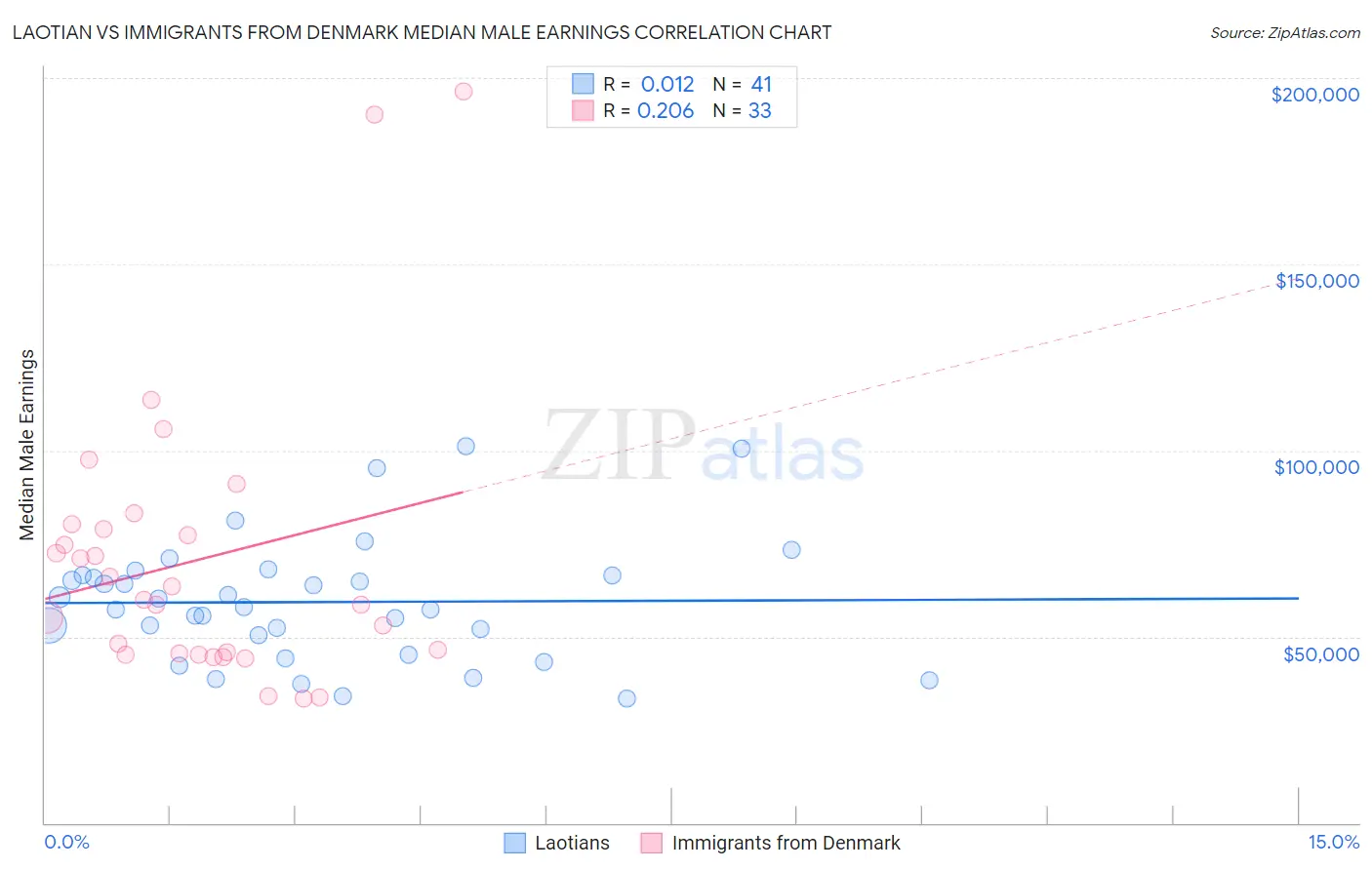 Laotian vs Immigrants from Denmark Median Male Earnings