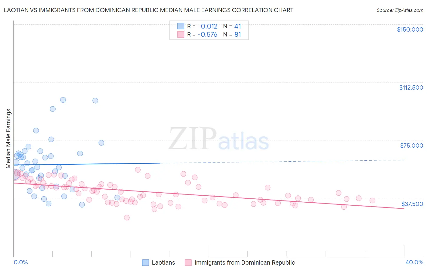 Laotian vs Immigrants from Dominican Republic Median Male Earnings