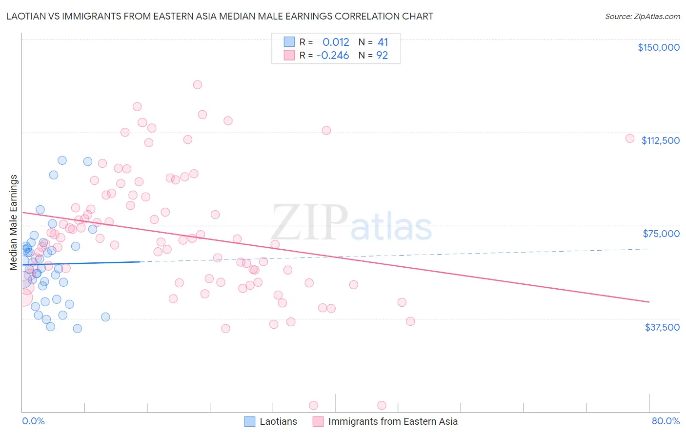 Laotian vs Immigrants from Eastern Asia Median Male Earnings