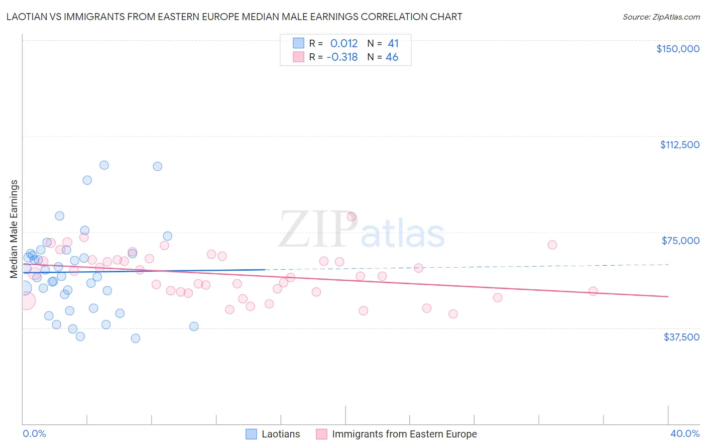 Laotian vs Immigrants from Eastern Europe Median Male Earnings