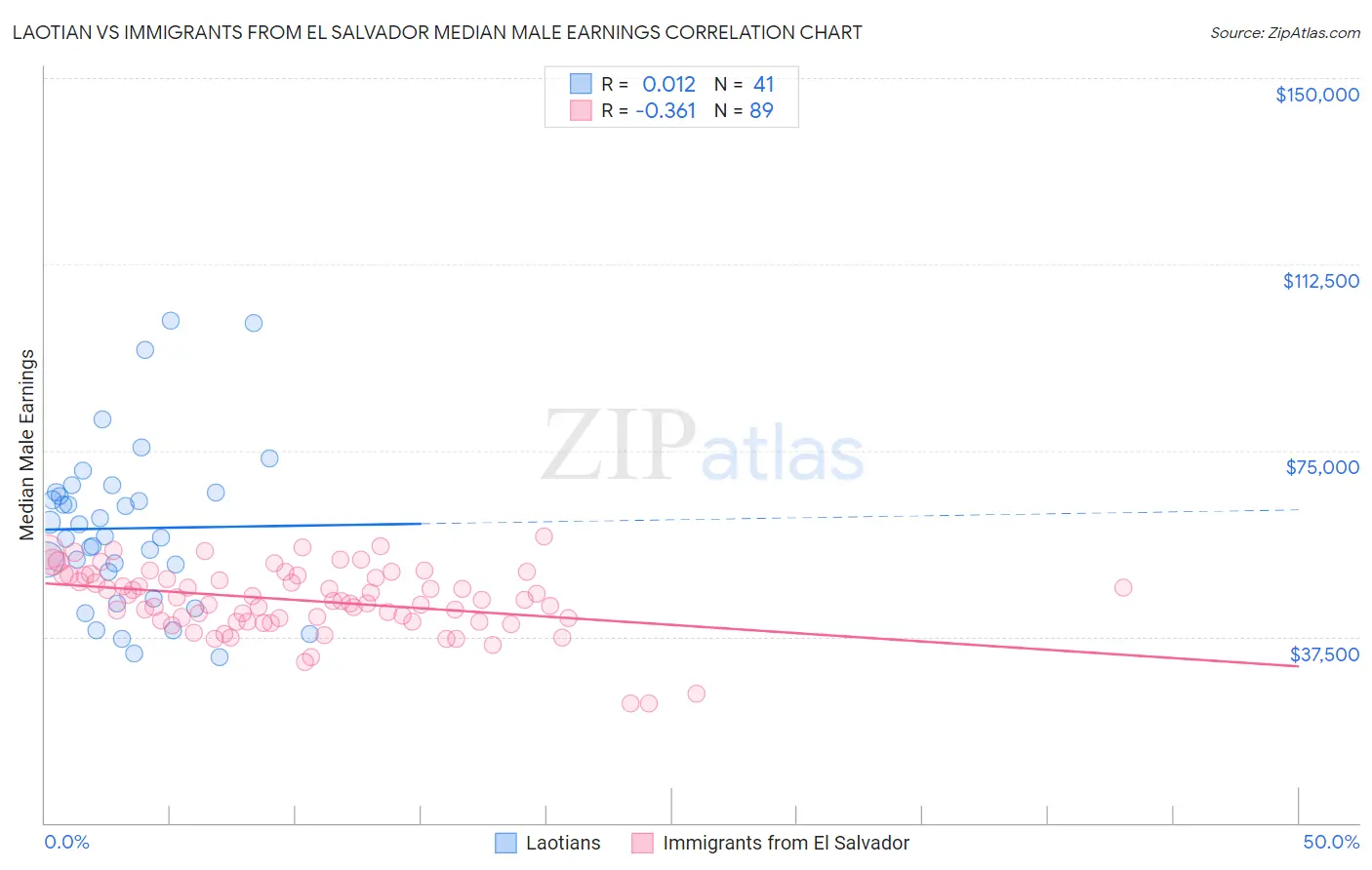 Laotian vs Immigrants from El Salvador Median Male Earnings