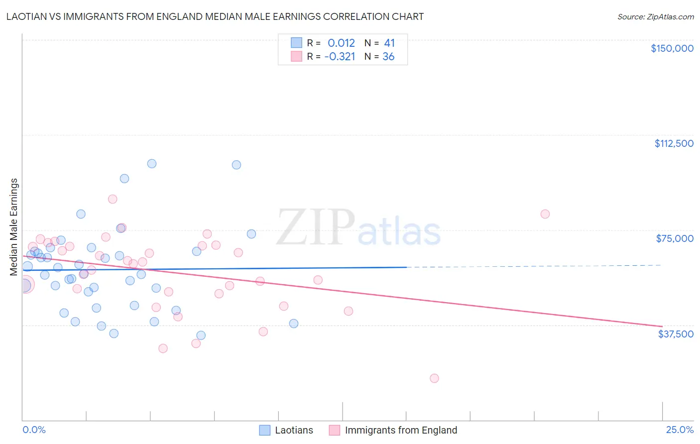 Laotian vs Immigrants from England Median Male Earnings