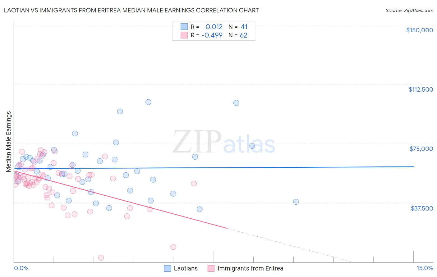 Laotian vs Immigrants from Eritrea Median Male Earnings