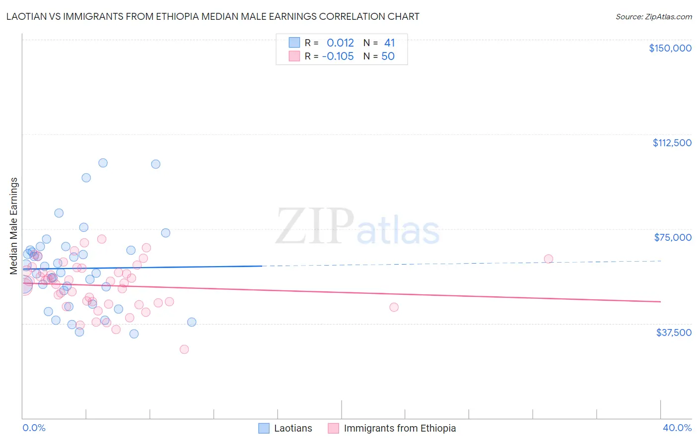 Laotian vs Immigrants from Ethiopia Median Male Earnings