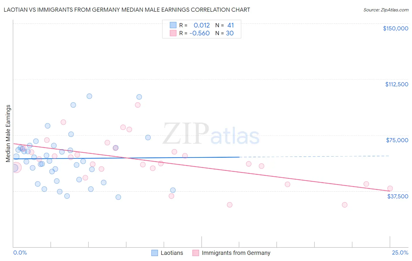 Laotian vs Immigrants from Germany Median Male Earnings