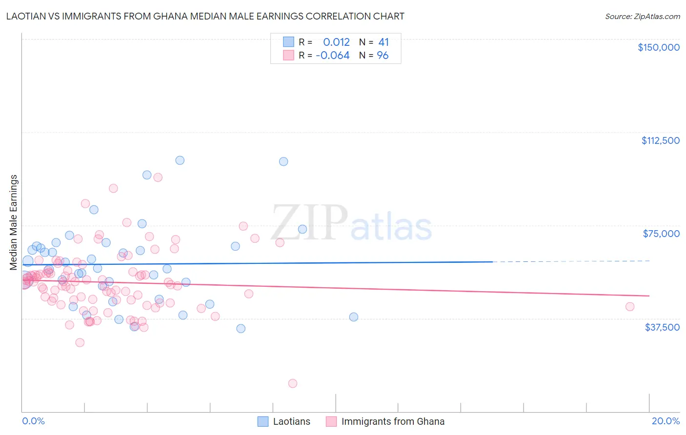 Laotian vs Immigrants from Ghana Median Male Earnings