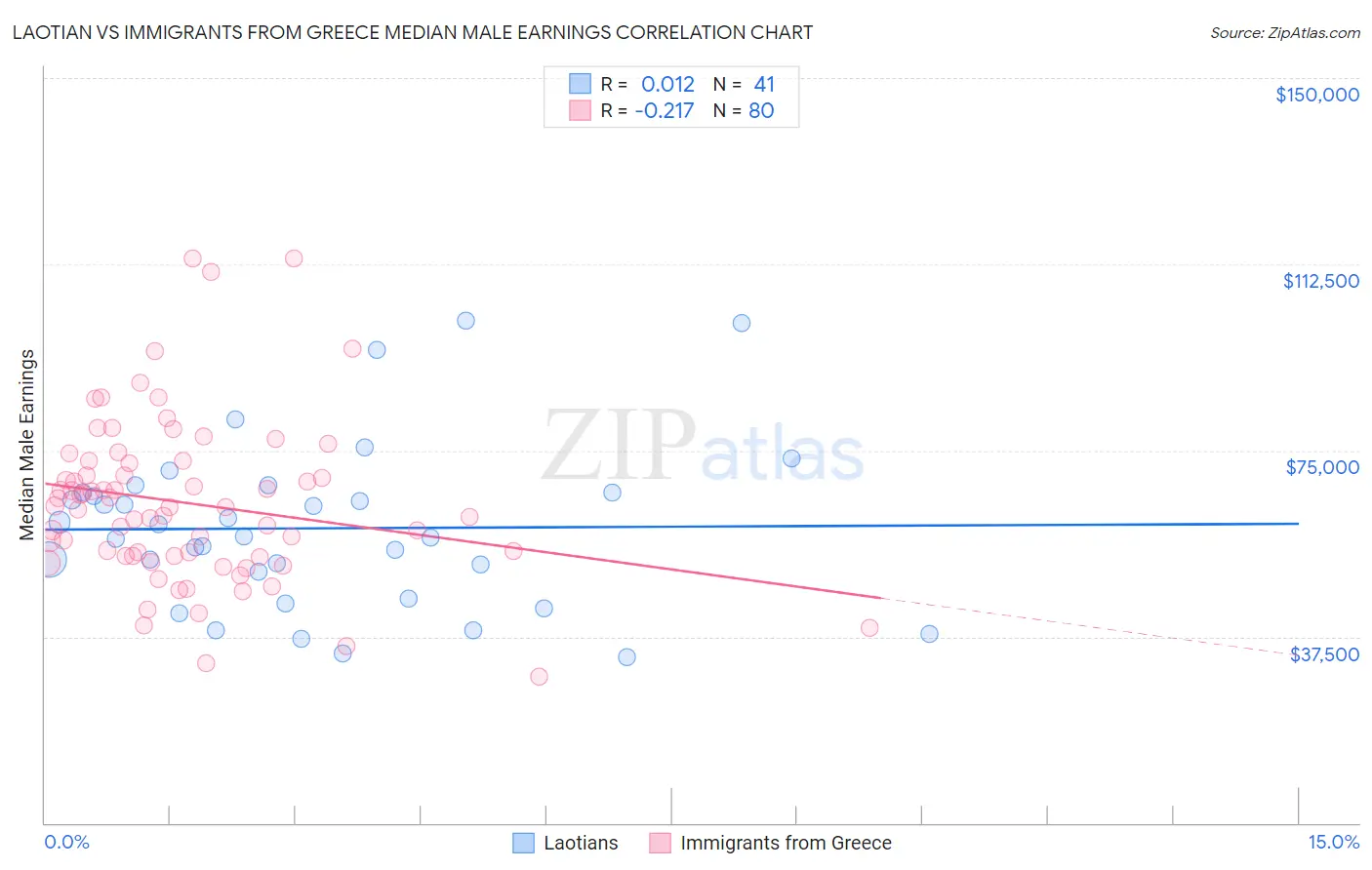 Laotian vs Immigrants from Greece Median Male Earnings