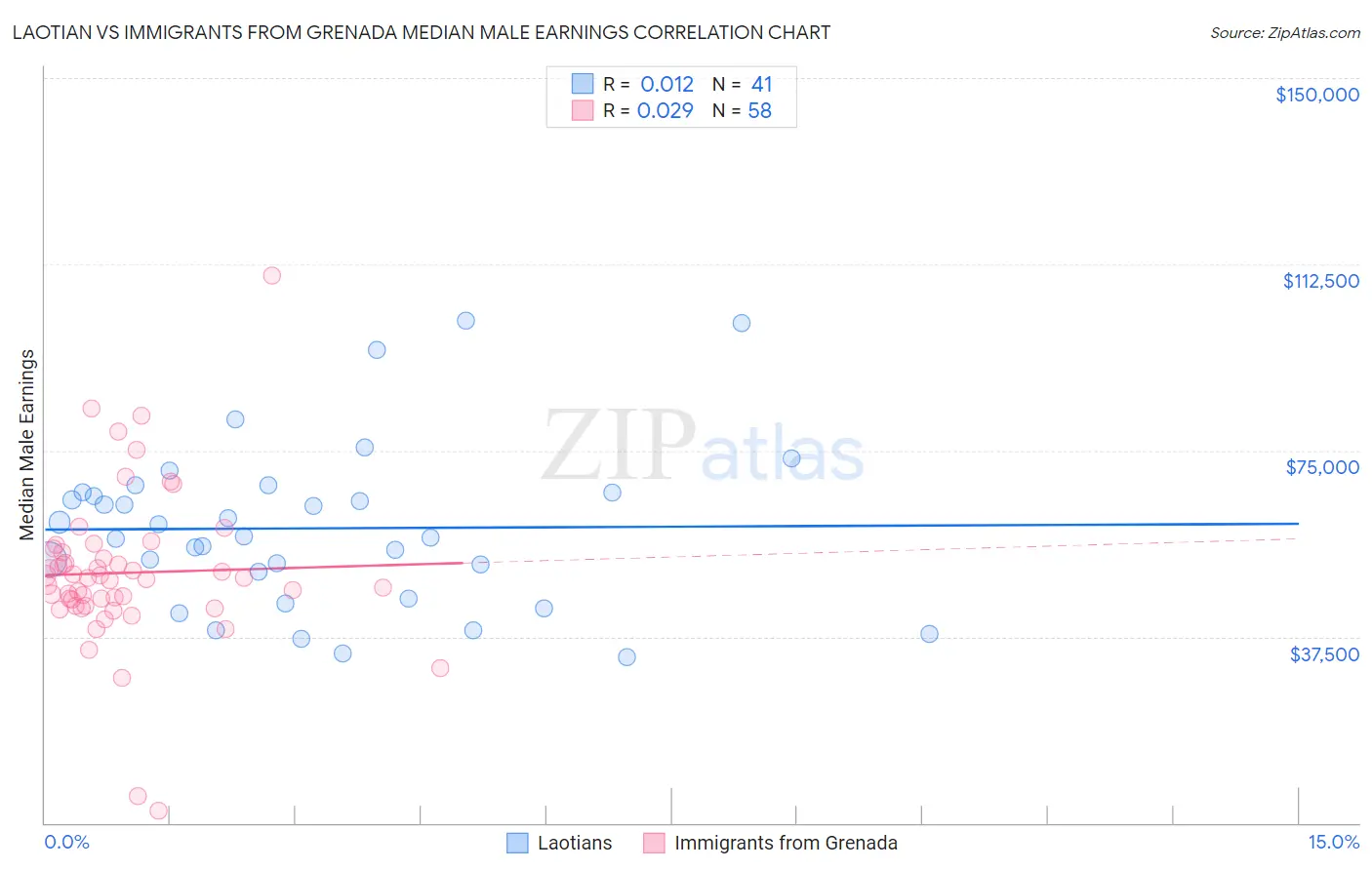 Laotian vs Immigrants from Grenada Median Male Earnings