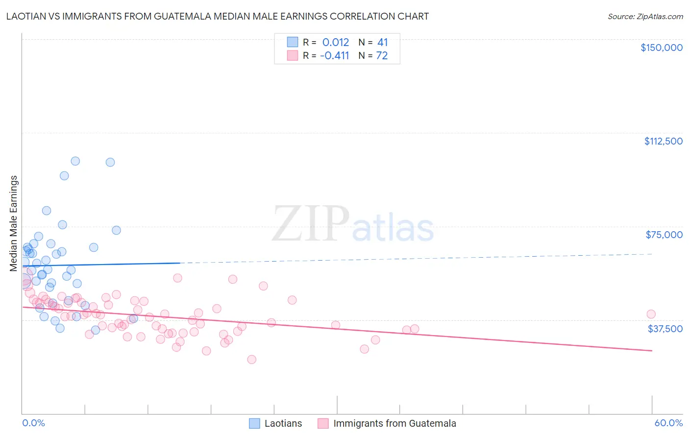 Laotian vs Immigrants from Guatemala Median Male Earnings