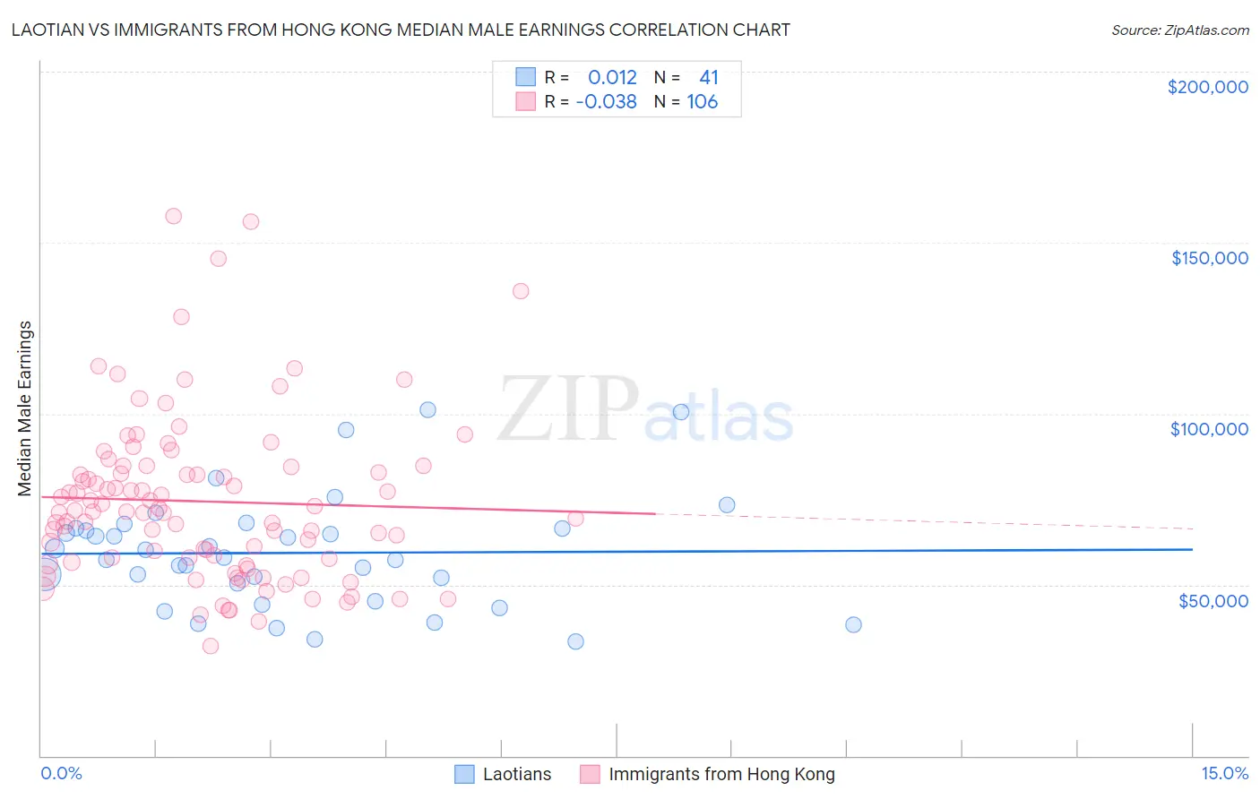 Laotian vs Immigrants from Hong Kong Median Male Earnings