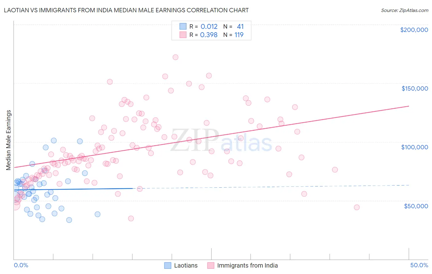 Laotian vs Immigrants from India Median Male Earnings