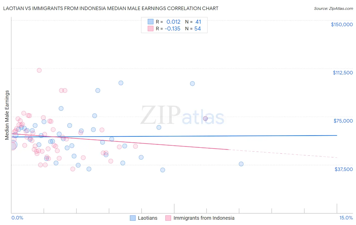 Laotian vs Immigrants from Indonesia Median Male Earnings