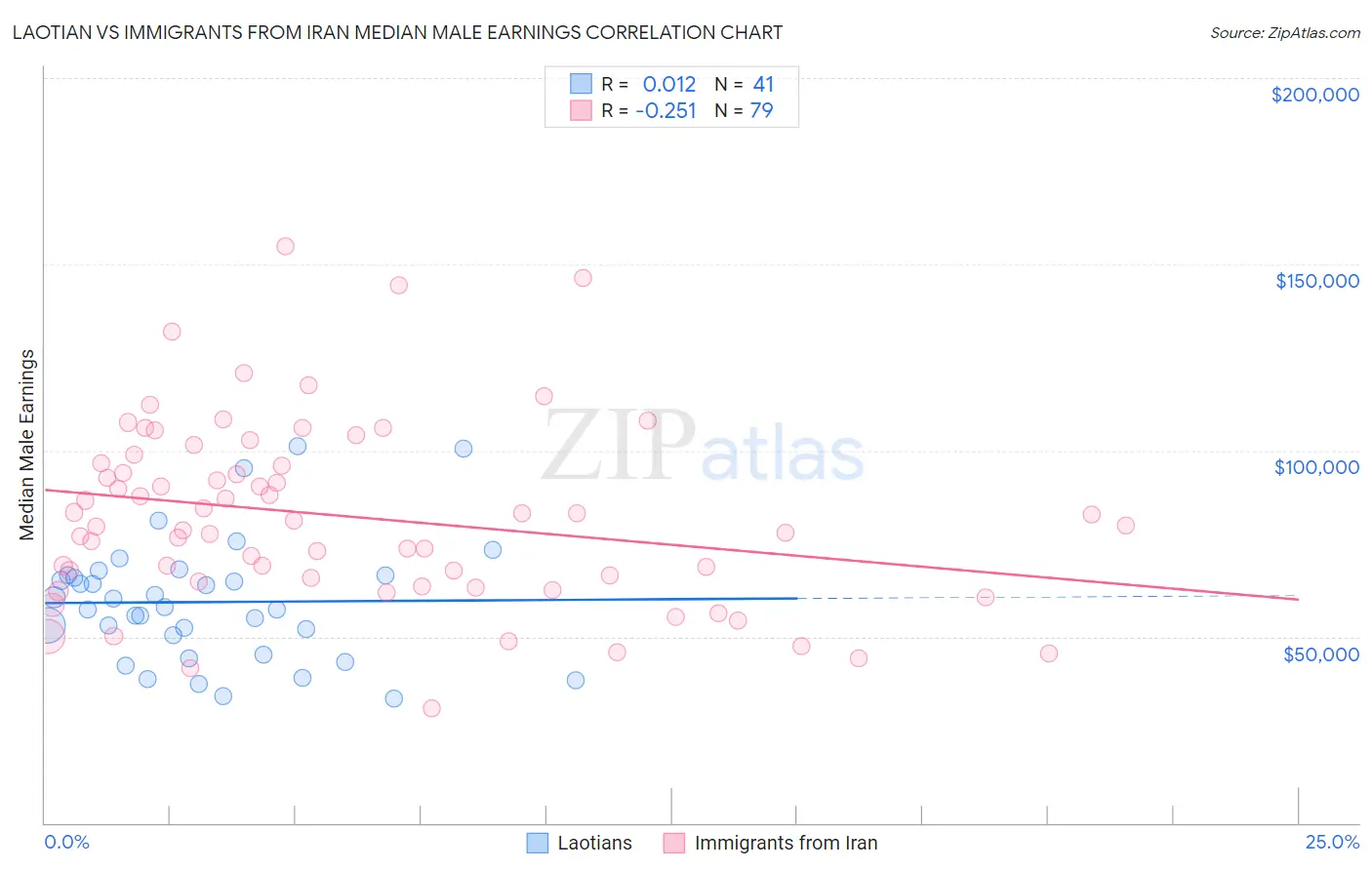 Laotian vs Immigrants from Iran Median Male Earnings