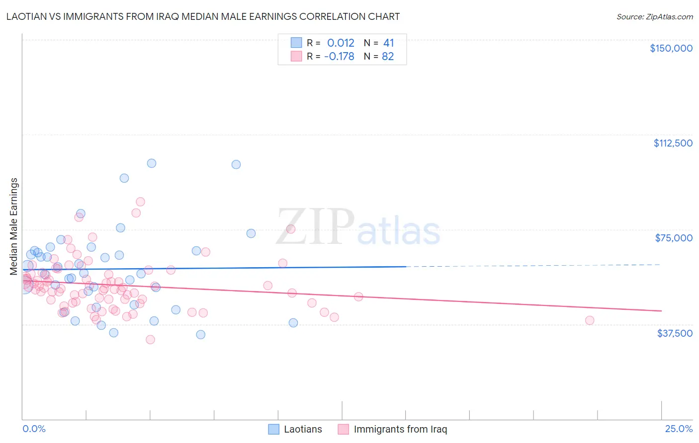 Laotian vs Immigrants from Iraq Median Male Earnings