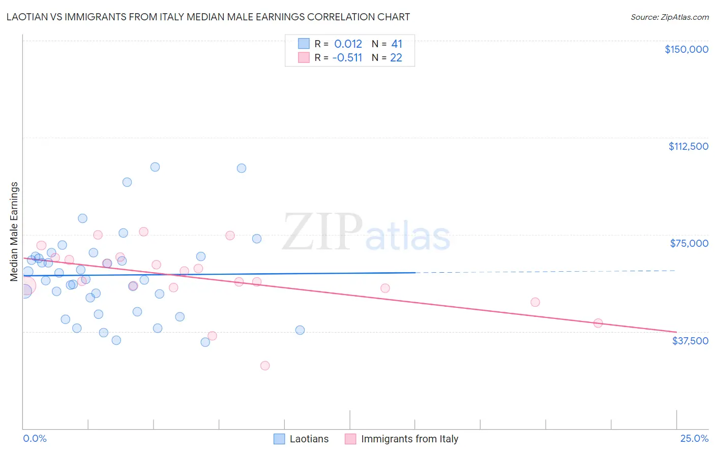 Laotian vs Immigrants from Italy Median Male Earnings