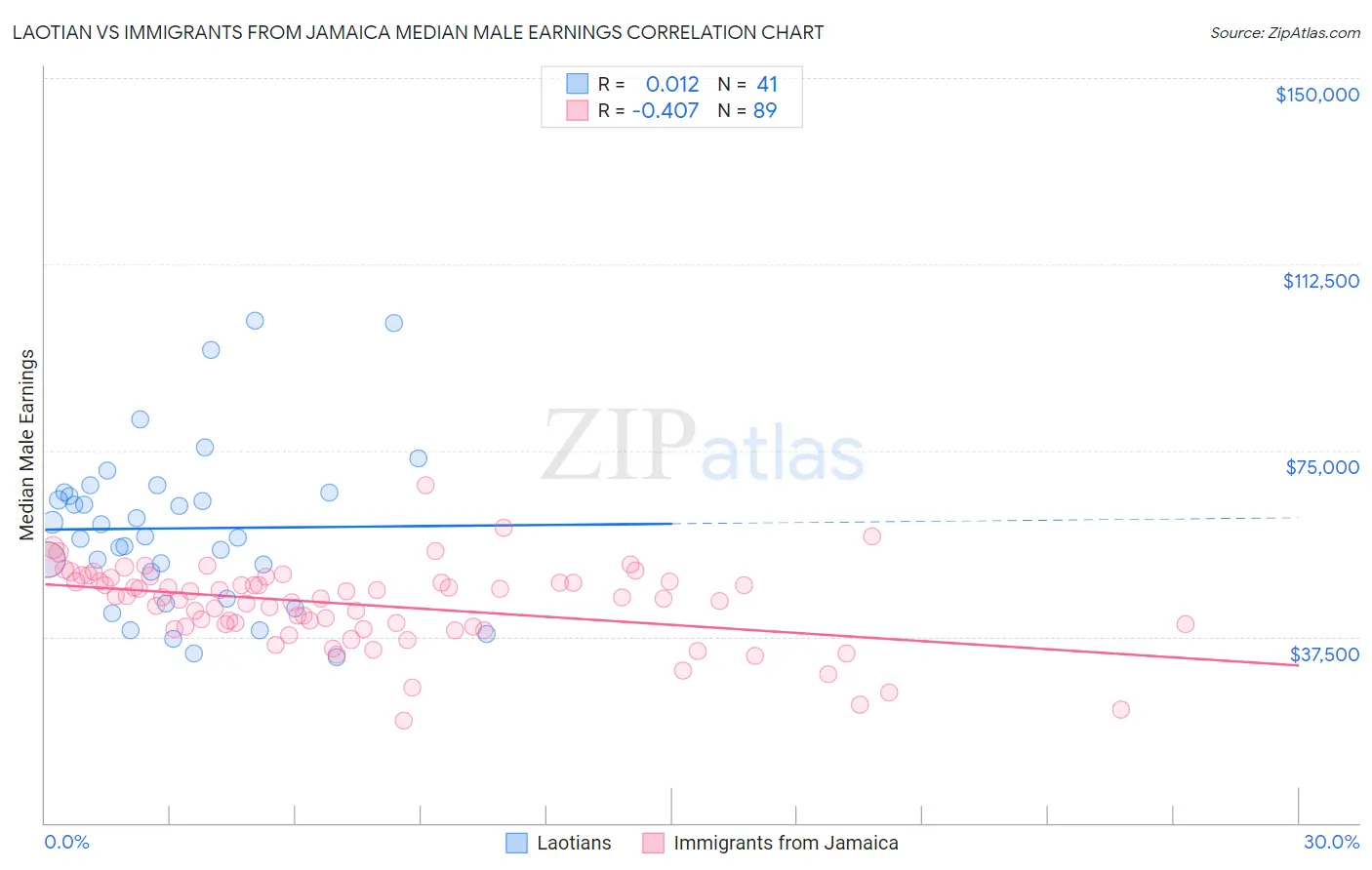 Laotian vs Immigrants from Jamaica Median Male Earnings