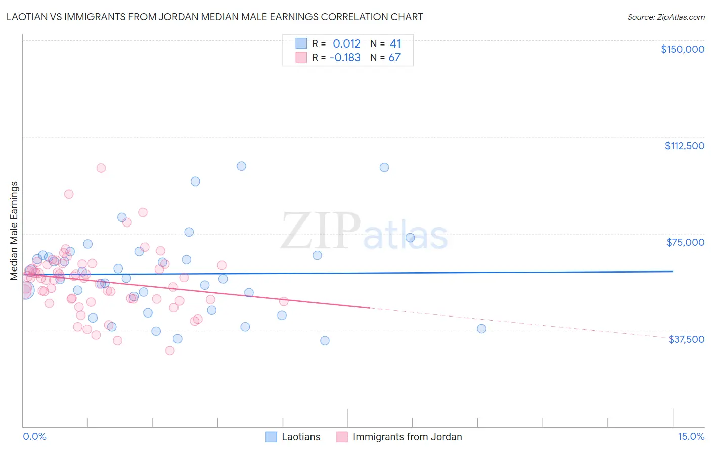 Laotian vs Immigrants from Jordan Median Male Earnings