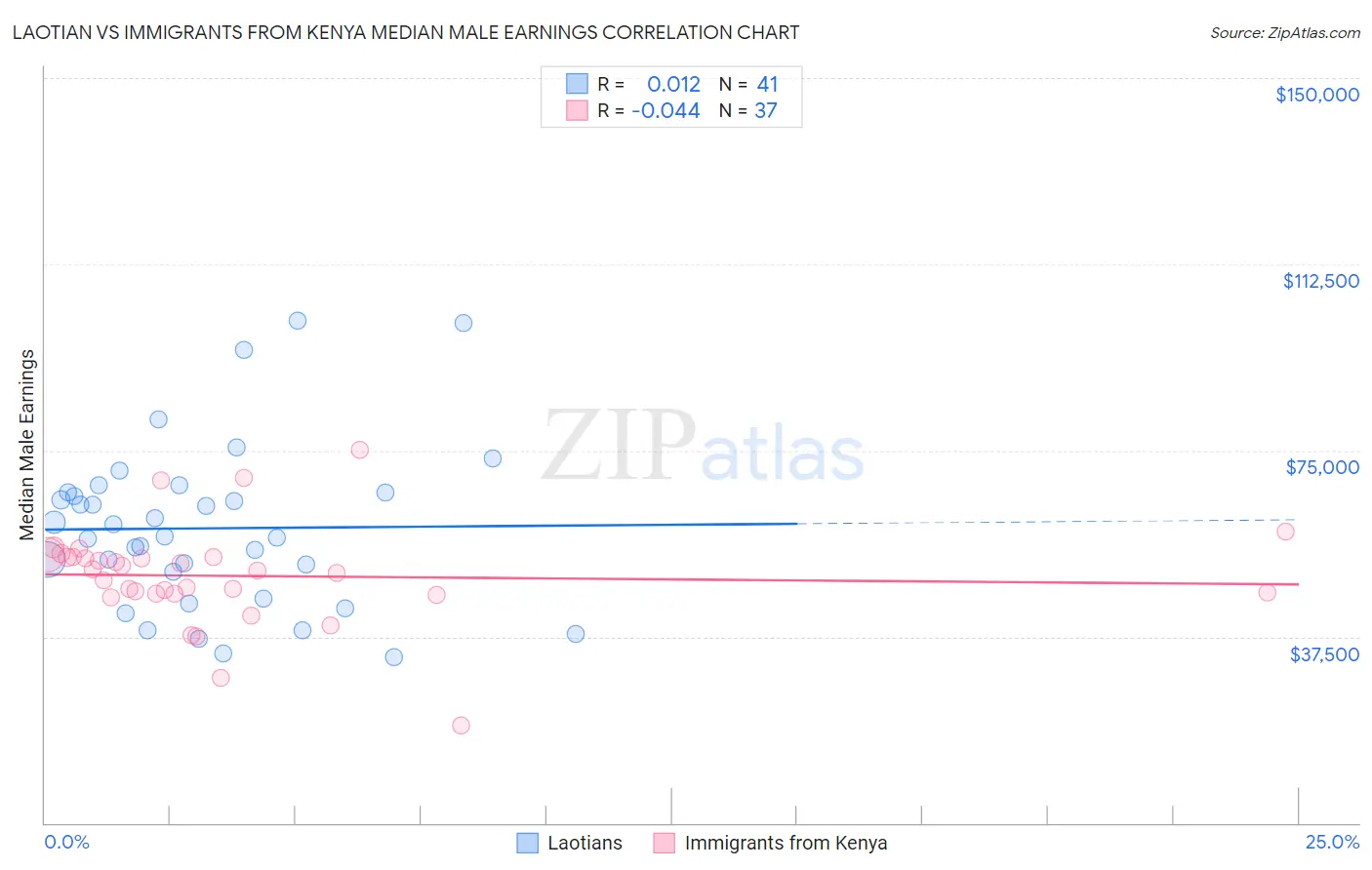 Laotian vs Immigrants from Kenya Median Male Earnings