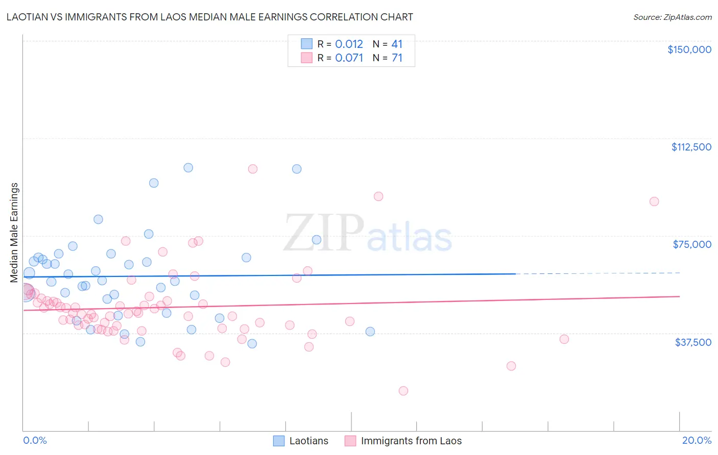 Laotian vs Immigrants from Laos Median Male Earnings