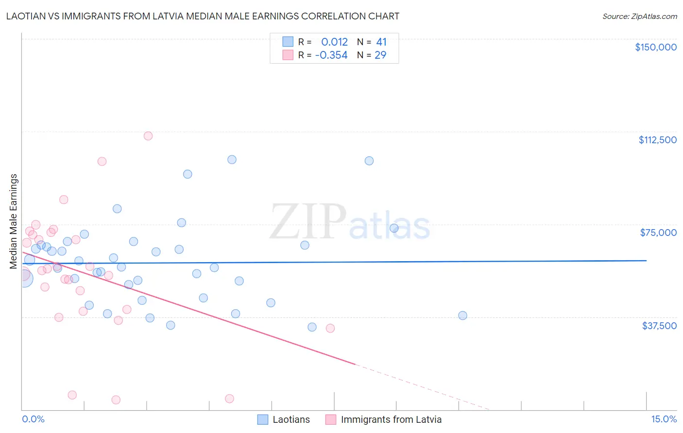 Laotian vs Immigrants from Latvia Median Male Earnings