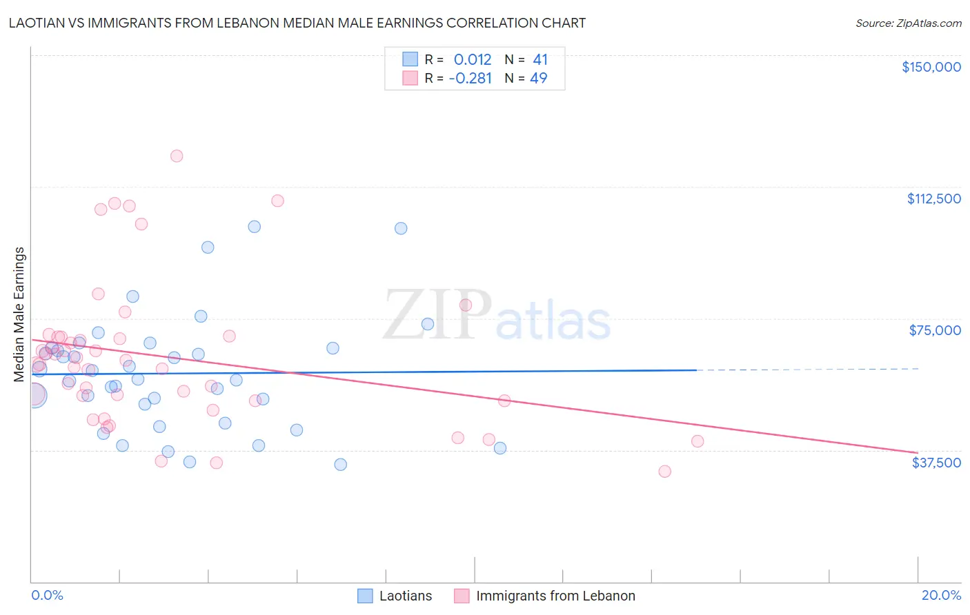 Laotian vs Immigrants from Lebanon Median Male Earnings