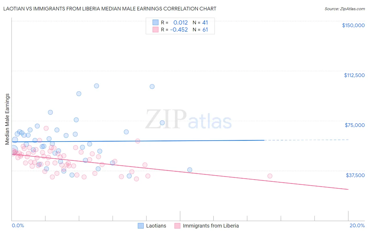 Laotian vs Immigrants from Liberia Median Male Earnings