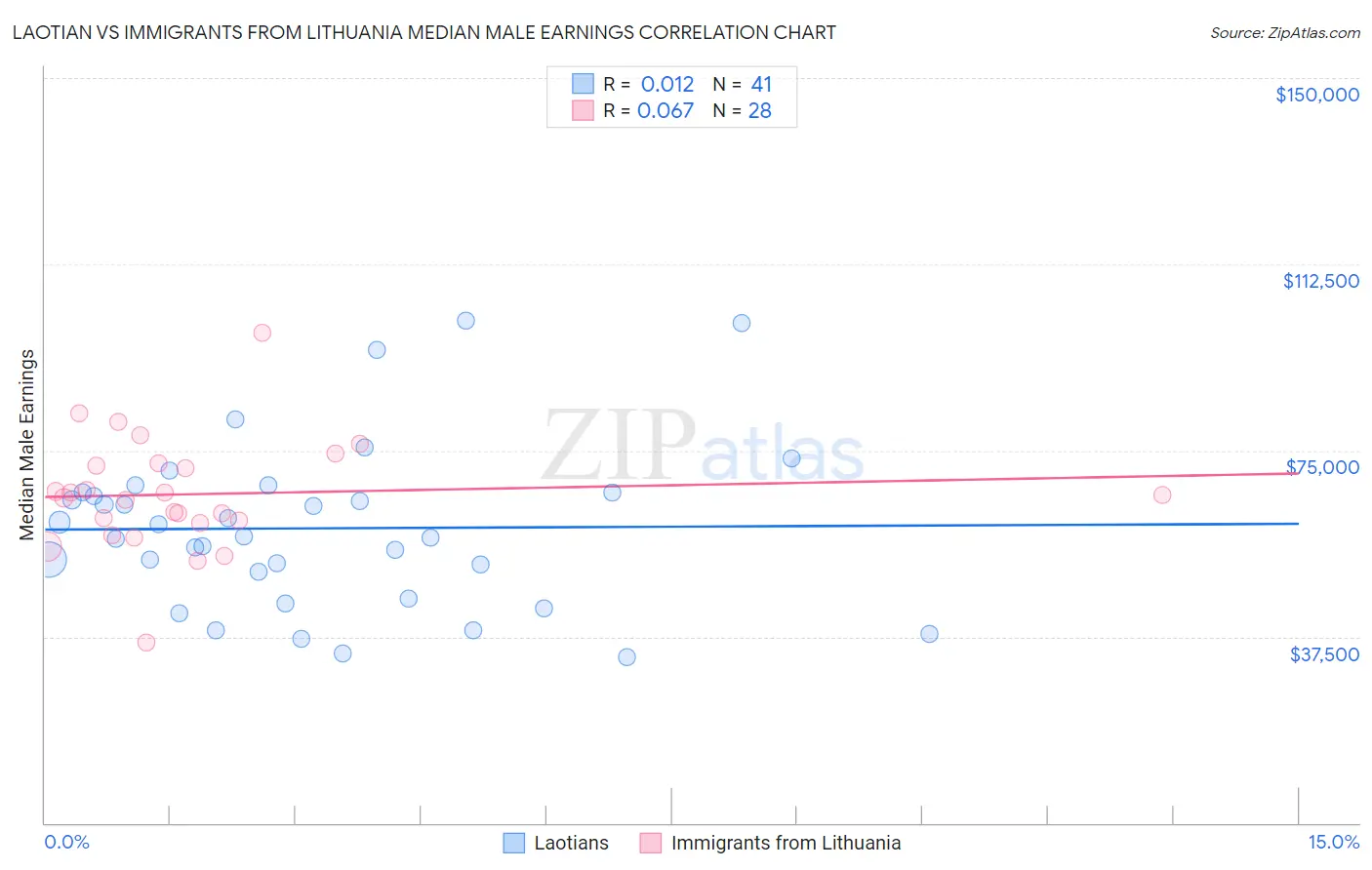 Laotian vs Immigrants from Lithuania Median Male Earnings