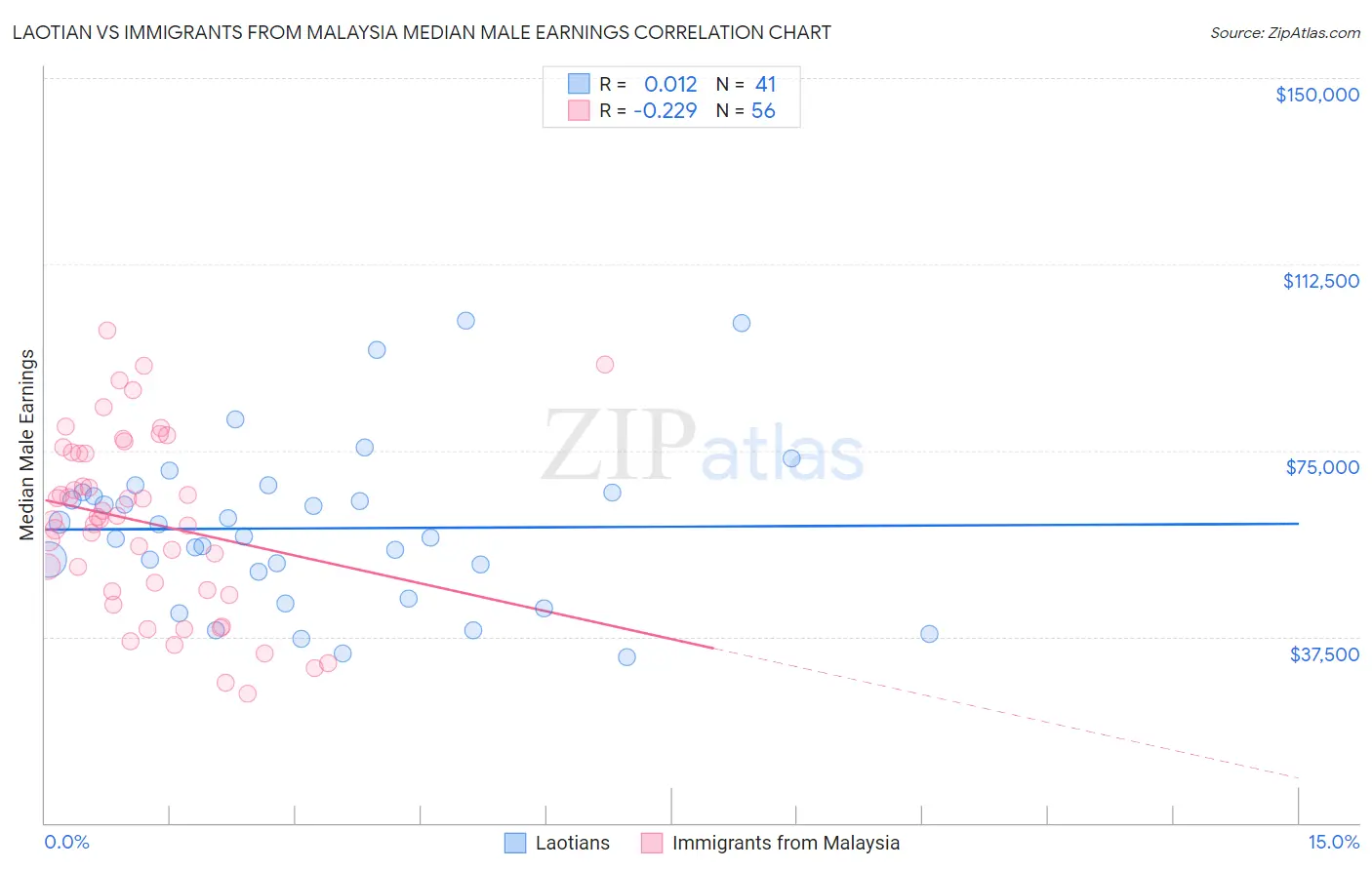 Laotian vs Immigrants from Malaysia Median Male Earnings