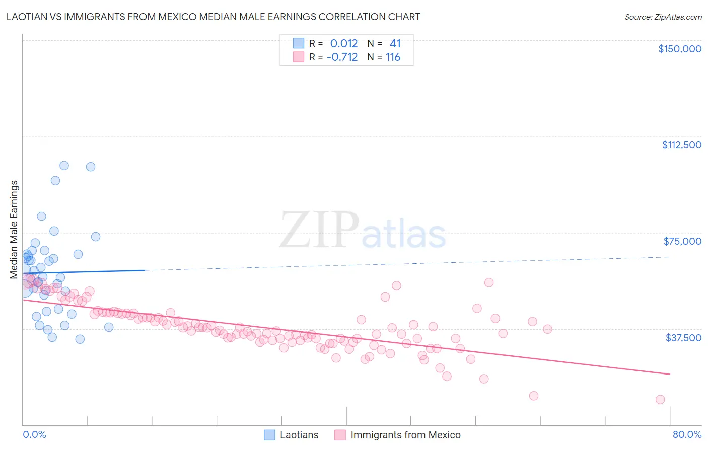 Laotian vs Immigrants from Mexico Median Male Earnings