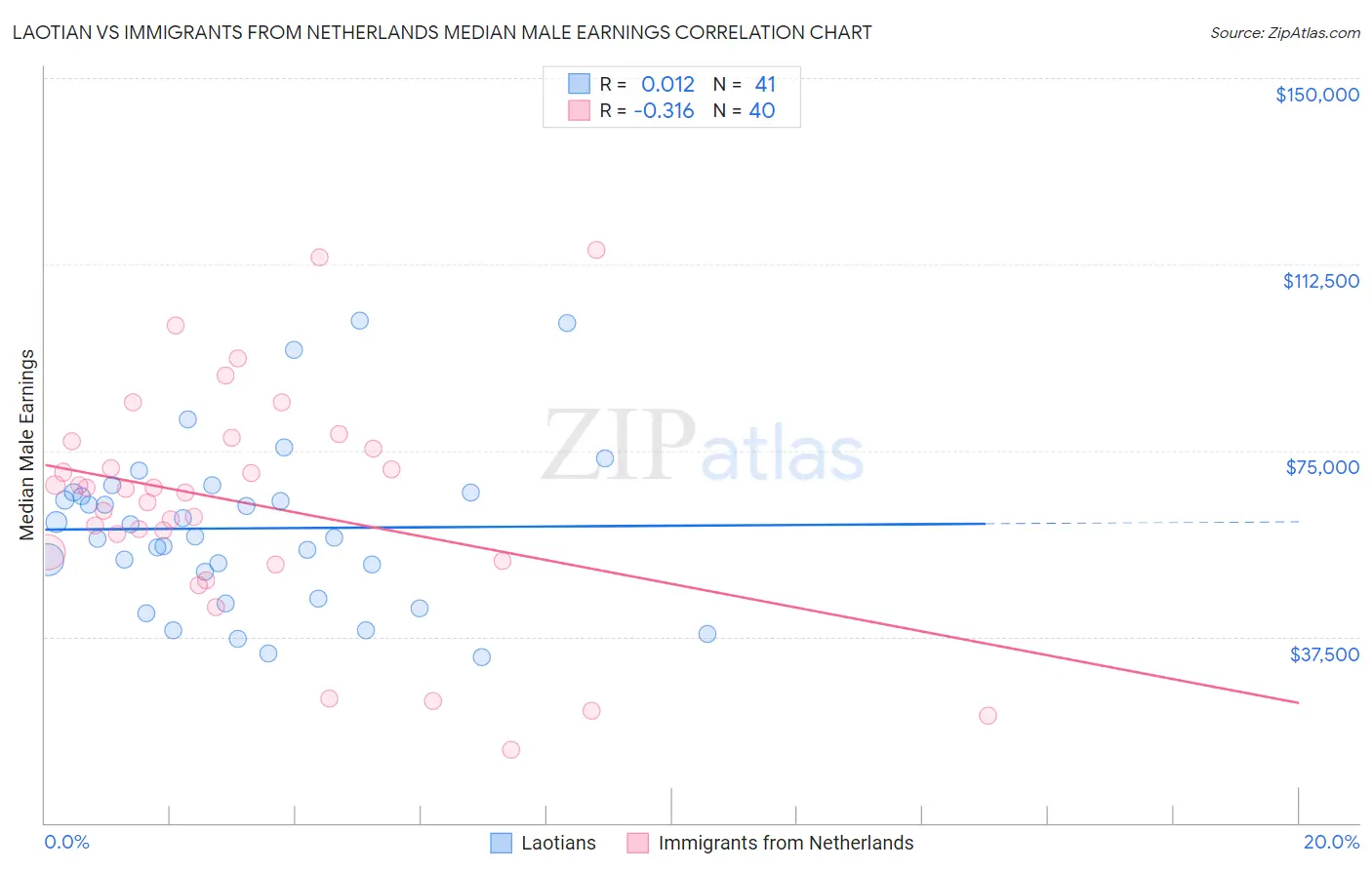 Laotian vs Immigrants from Netherlands Median Male Earnings